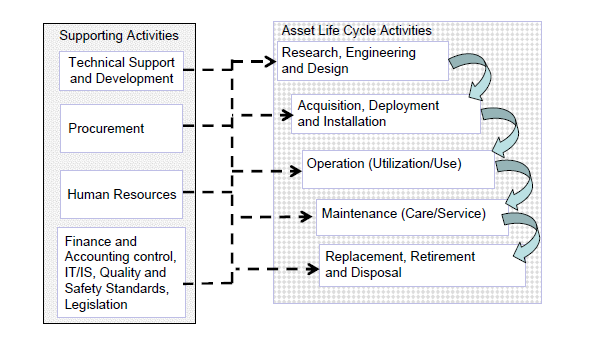 Fig 1. Asset Related Models